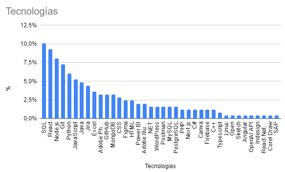 grafico de pareto con las tecnologias principales aprendidas por el mercado laboral tucumano