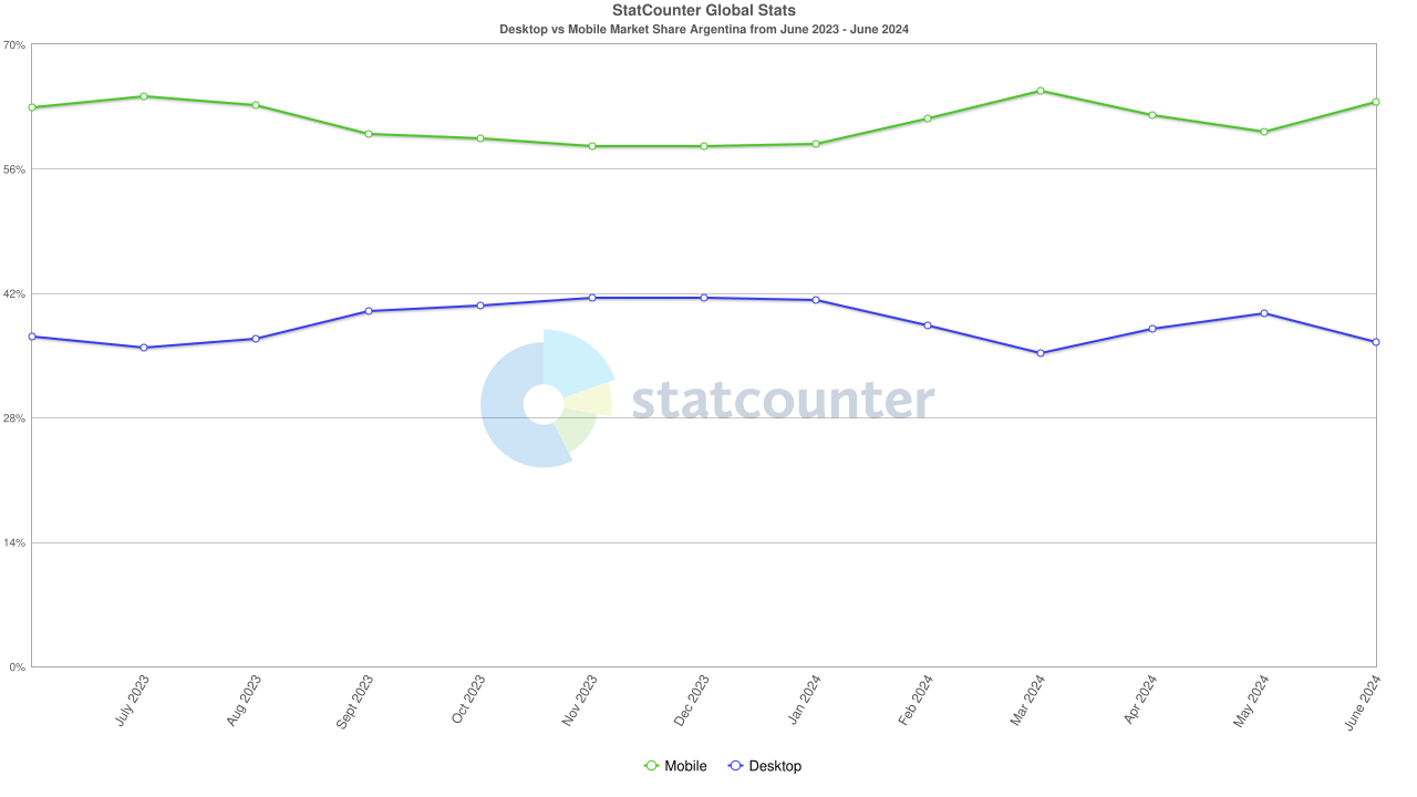 argentina - stats mobile-desktop