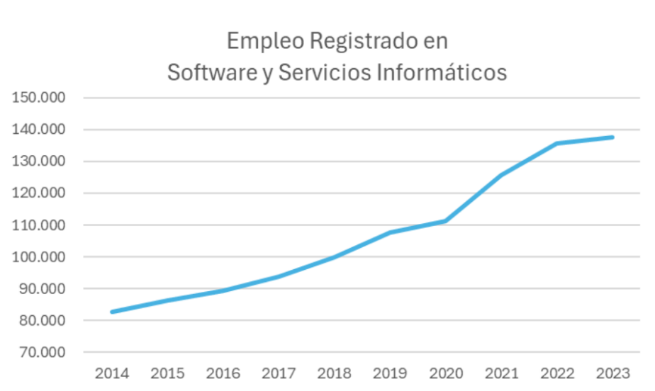 empleo registrado en software