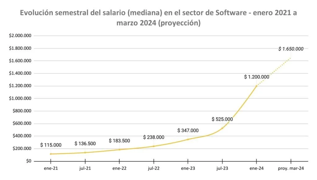 evolucion semestral del salario y proyección