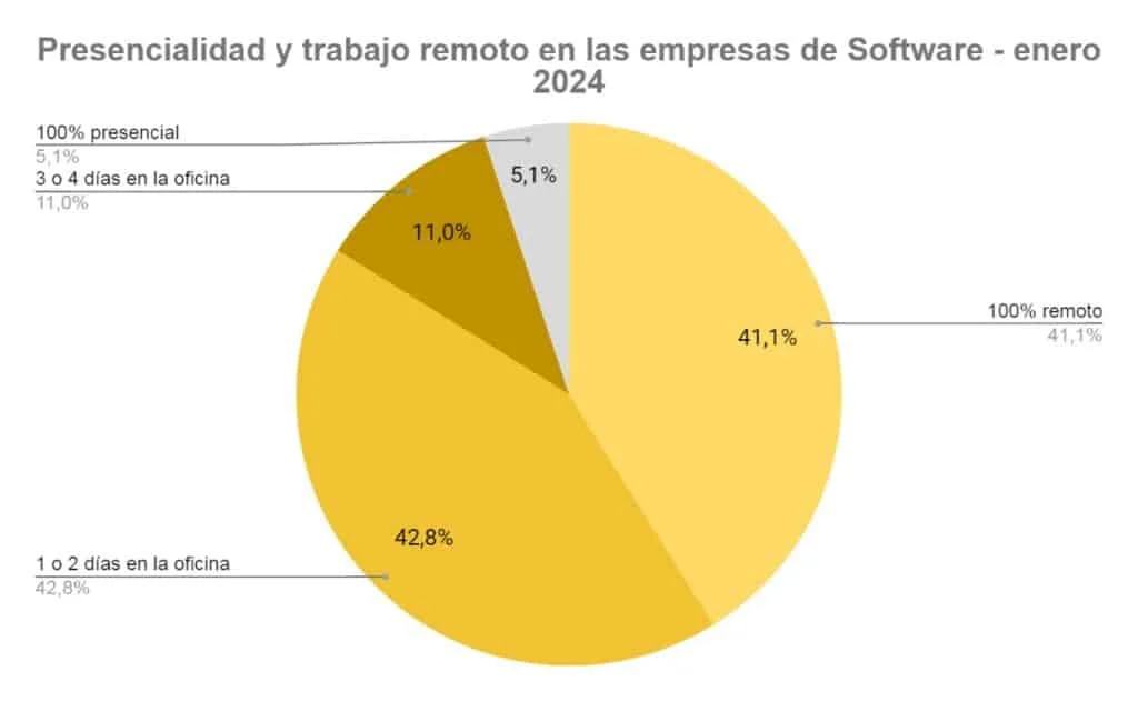 presencialidad en la industria