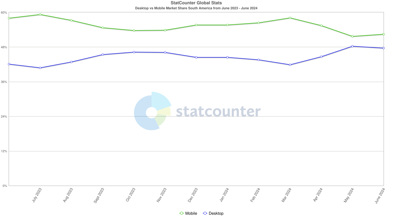 south america -stats mobile-desktop