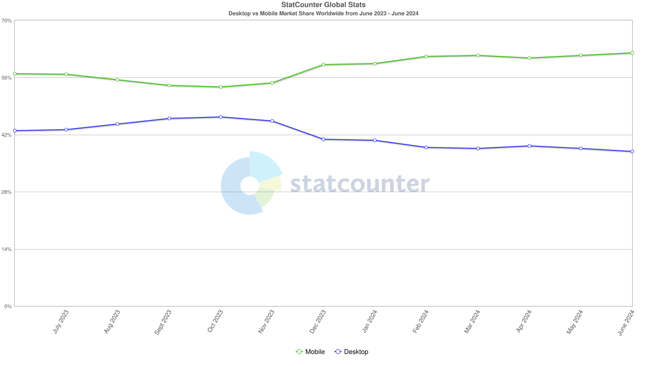 wordlwide - stats mobile-desktop